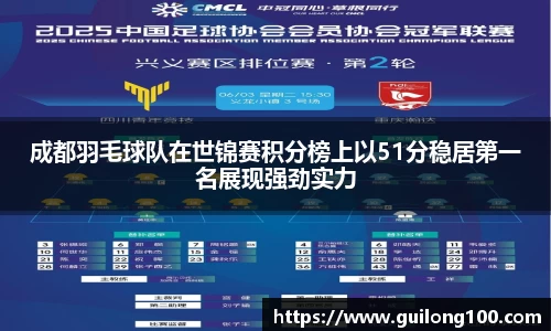 成都羽毛球队在世锦赛积分榜上以51分稳居第一名展现强劲实力